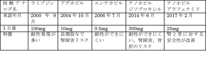 B型慢性肝炎の核酸アナログ療法