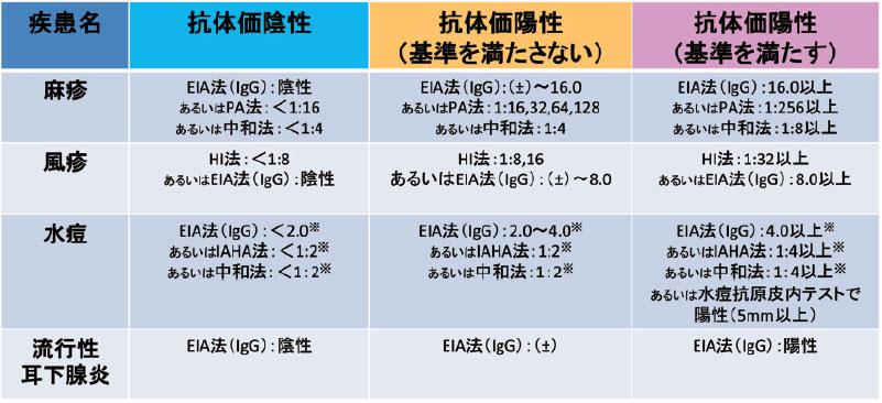 麻疹、風疹、水痘、流行性耳下腺炎の抗体検査