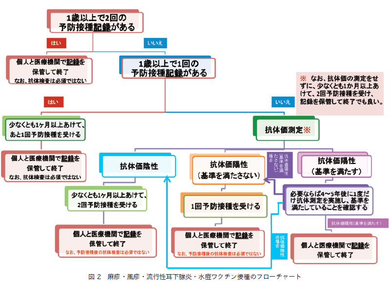 麻疹、風疹、水痘、流行性耳下腺炎の抗体検査