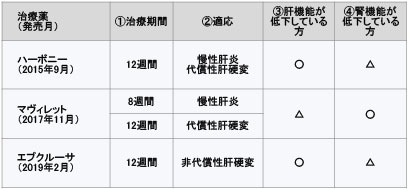 c型肝炎の抗ウィルス療法　 表