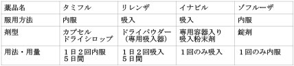 インフルエンザの治療薬